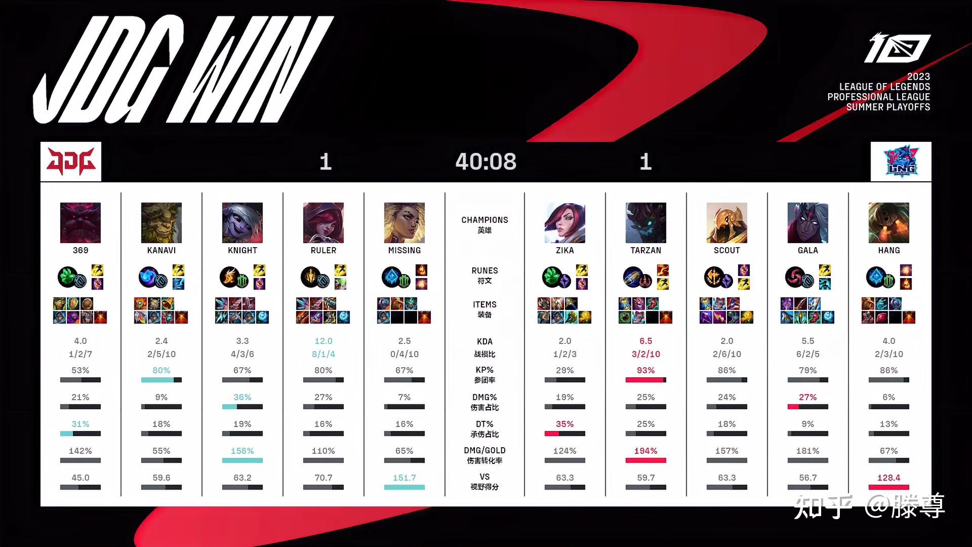 C9险胜100T,Ruler单局斩获MVP峡谷大战四强赛,引爆全场热议 C9险胜100T,Ruler单局斩获MVP峡谷大战四强赛,引爆全场热议